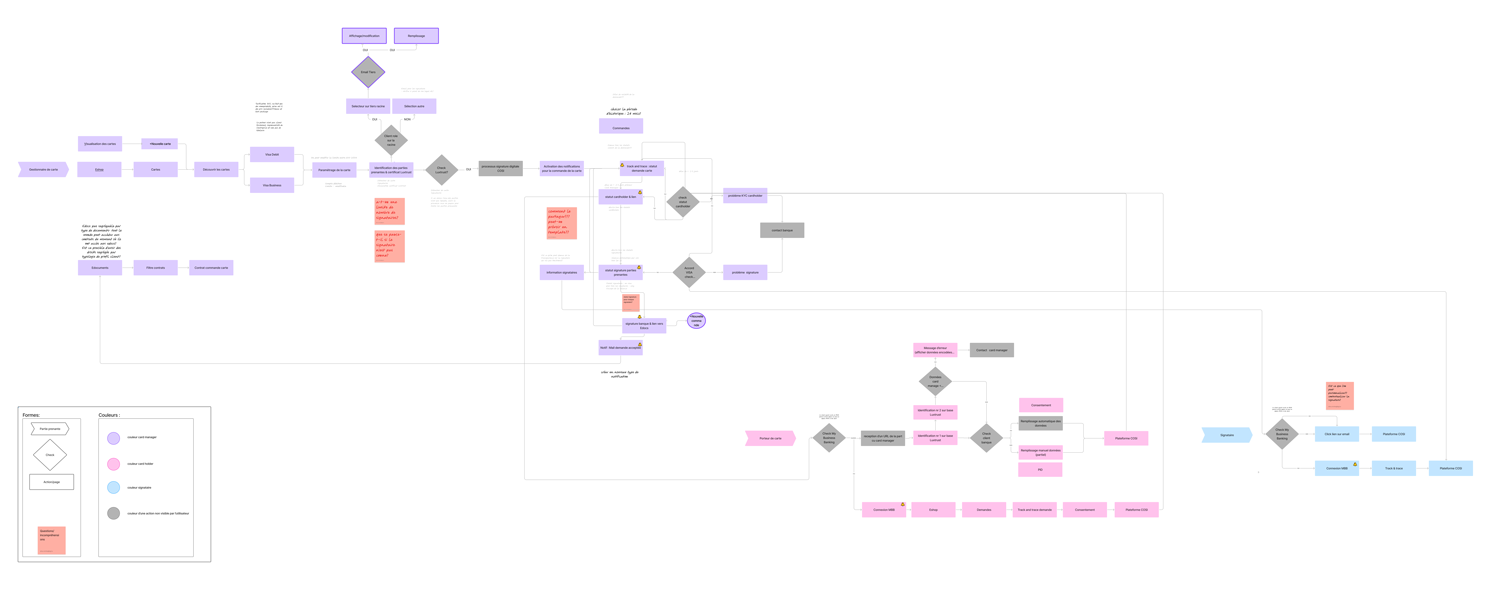 Userflow du parcours