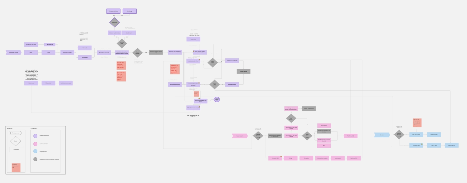 User flow of the journey