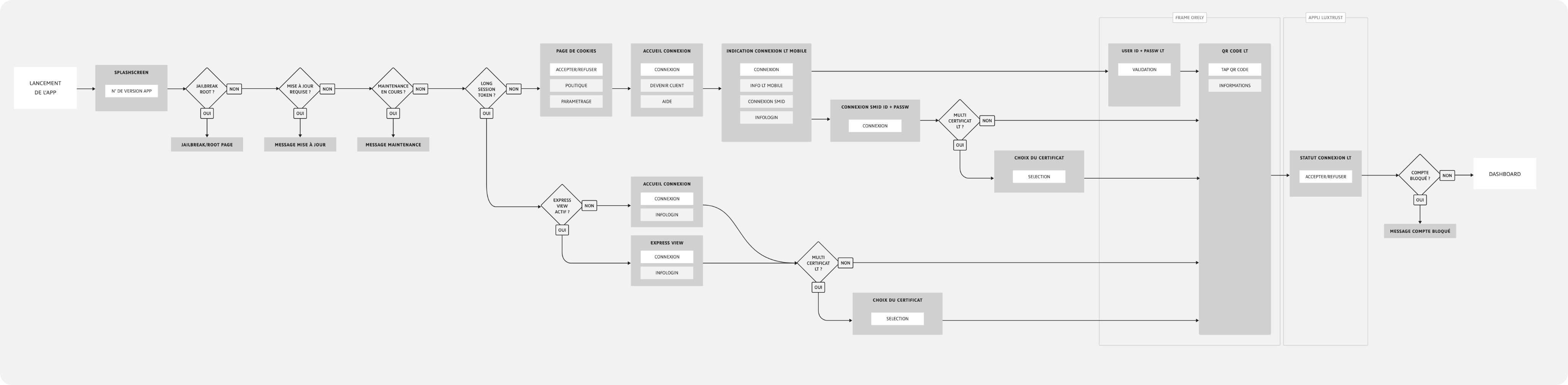 User flow of the two login journeys