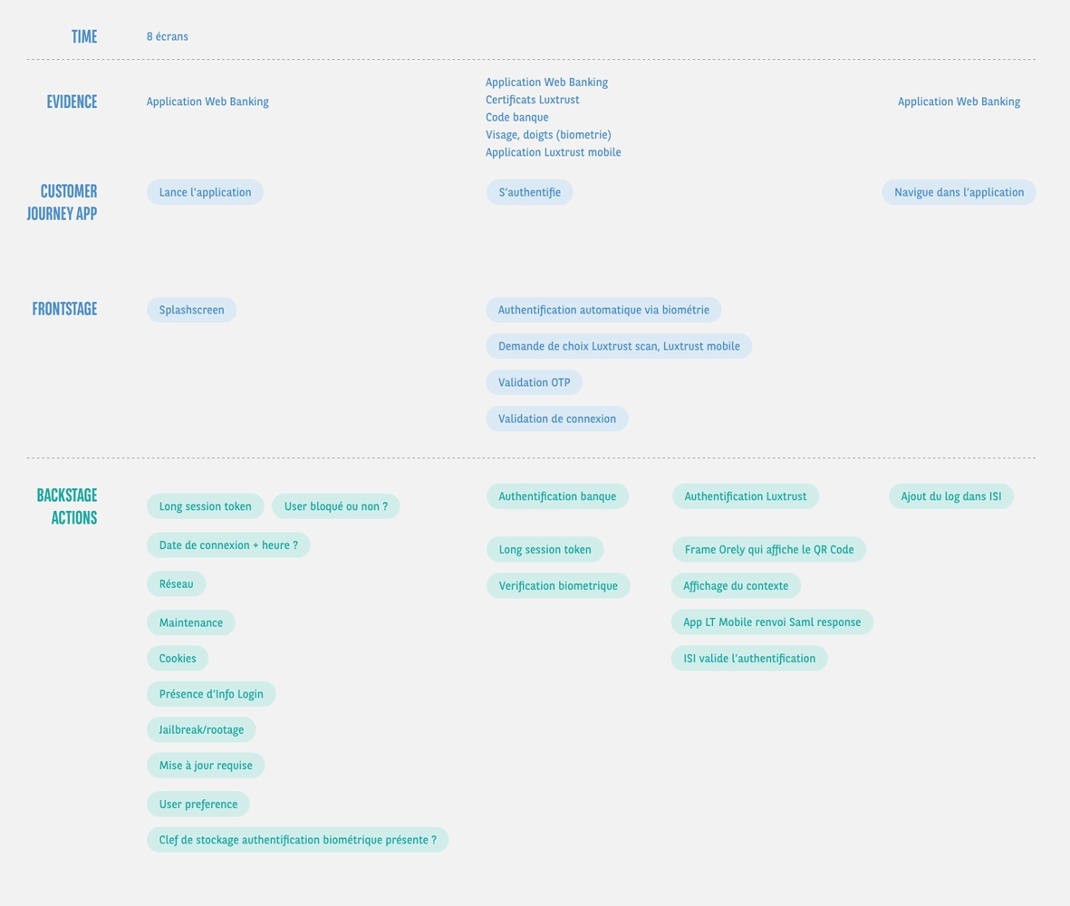Service blueprint of the first login
