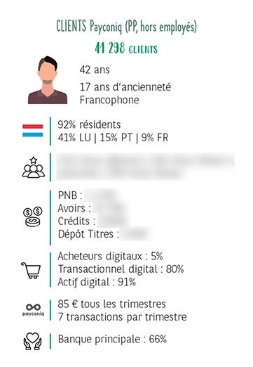 Persona built from Payconiq usage data