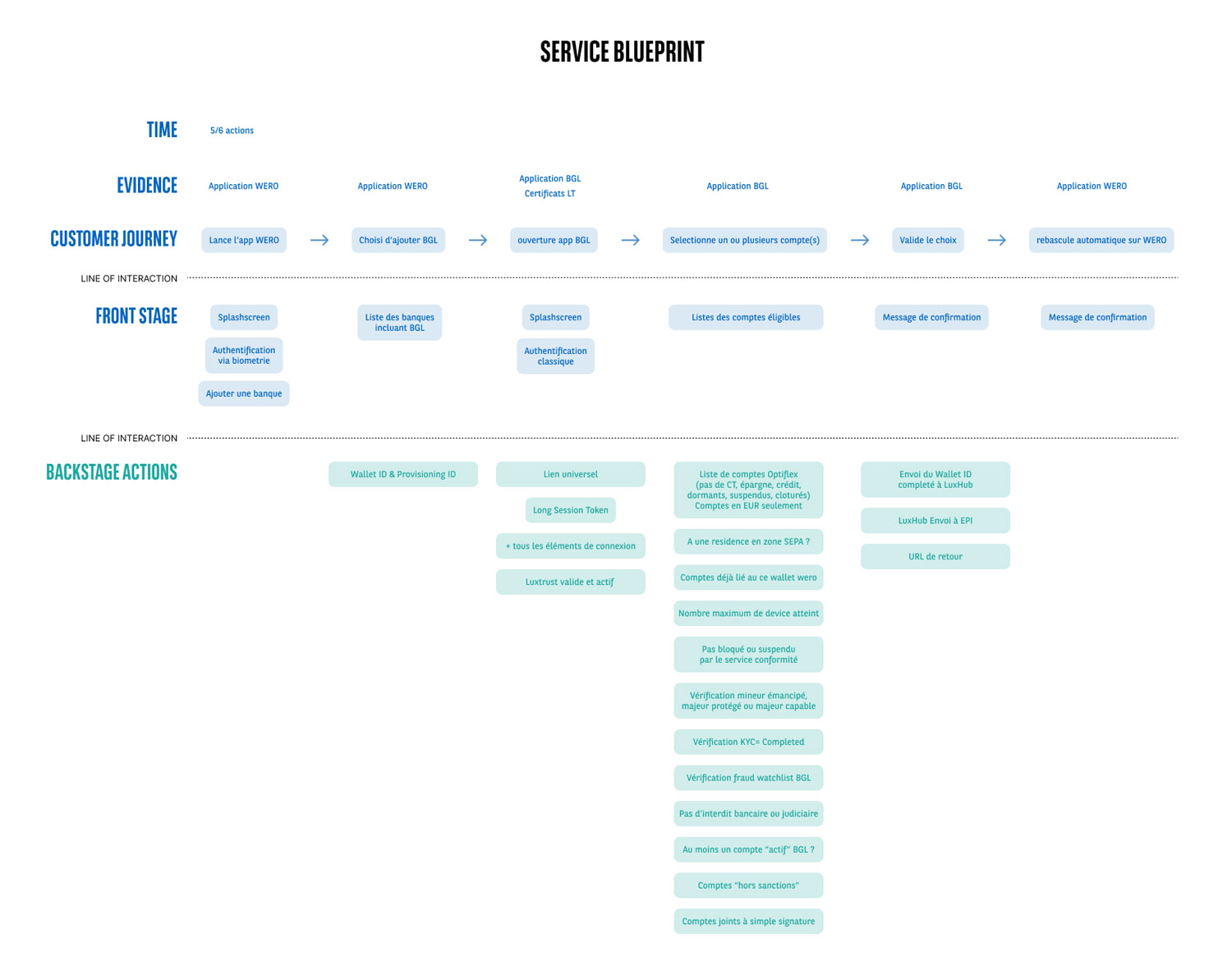 Blueprint du parcours