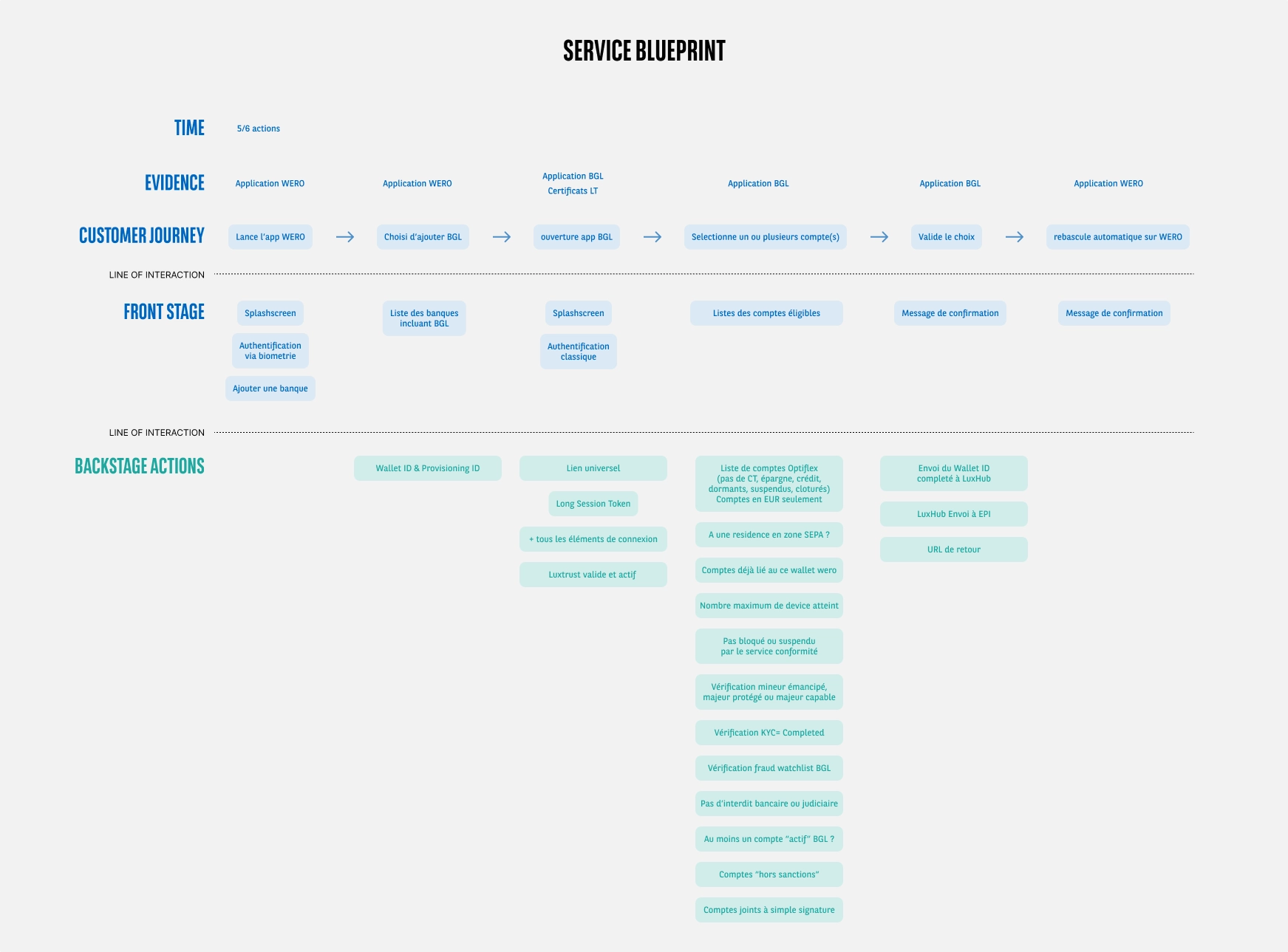 Service blueprint of the flow