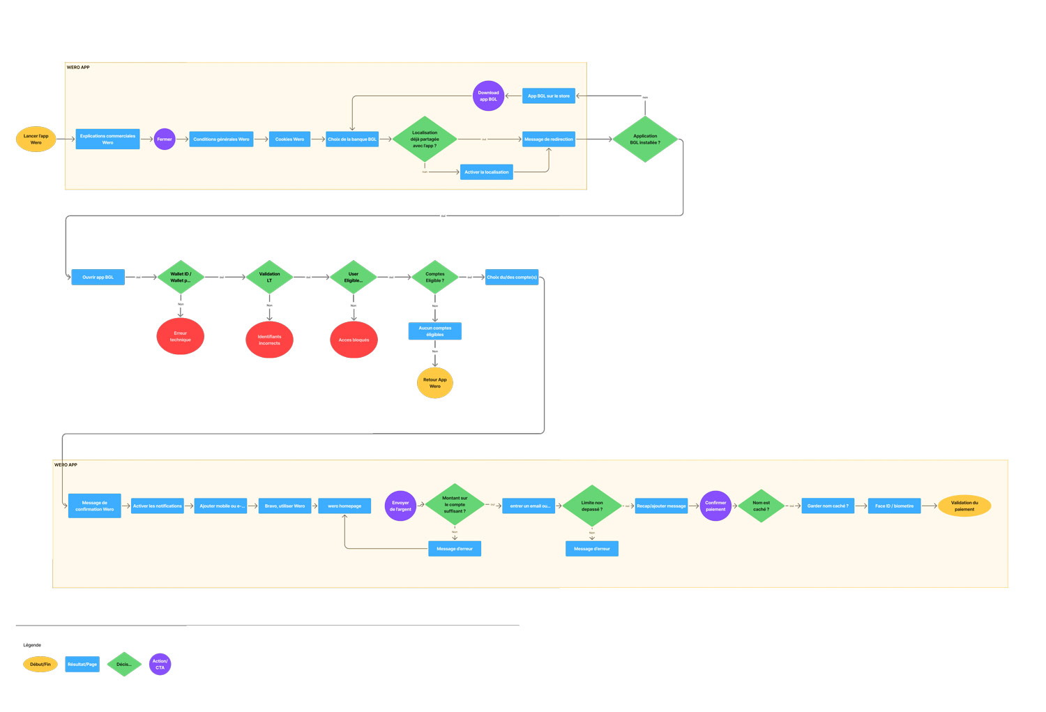 Userflow du parcours