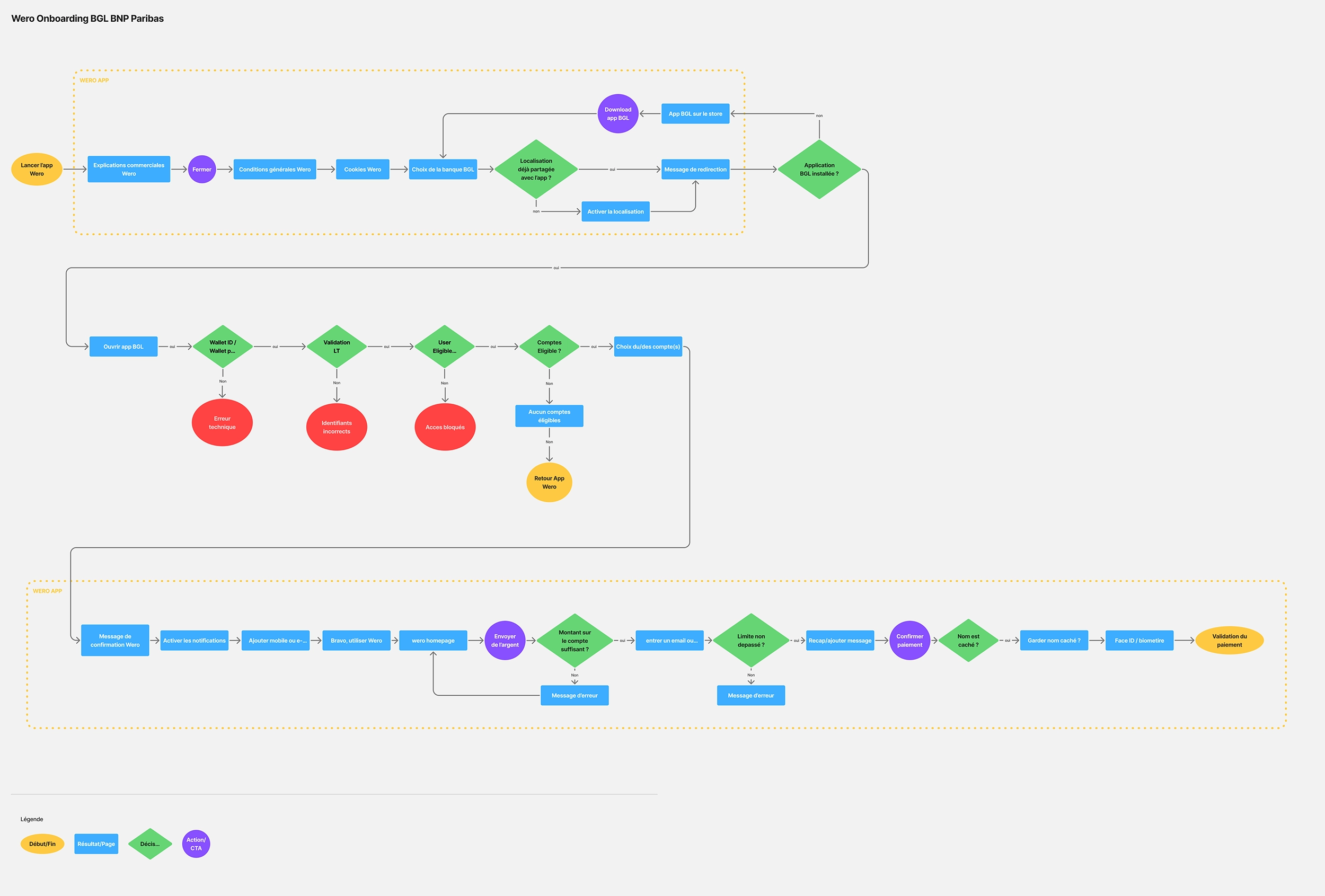 User flow of the journey